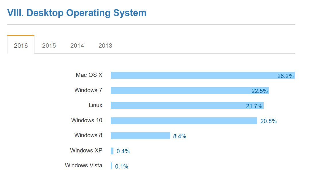 21.7% of the developers on StackOverflow are using Linux as Desktop-OS