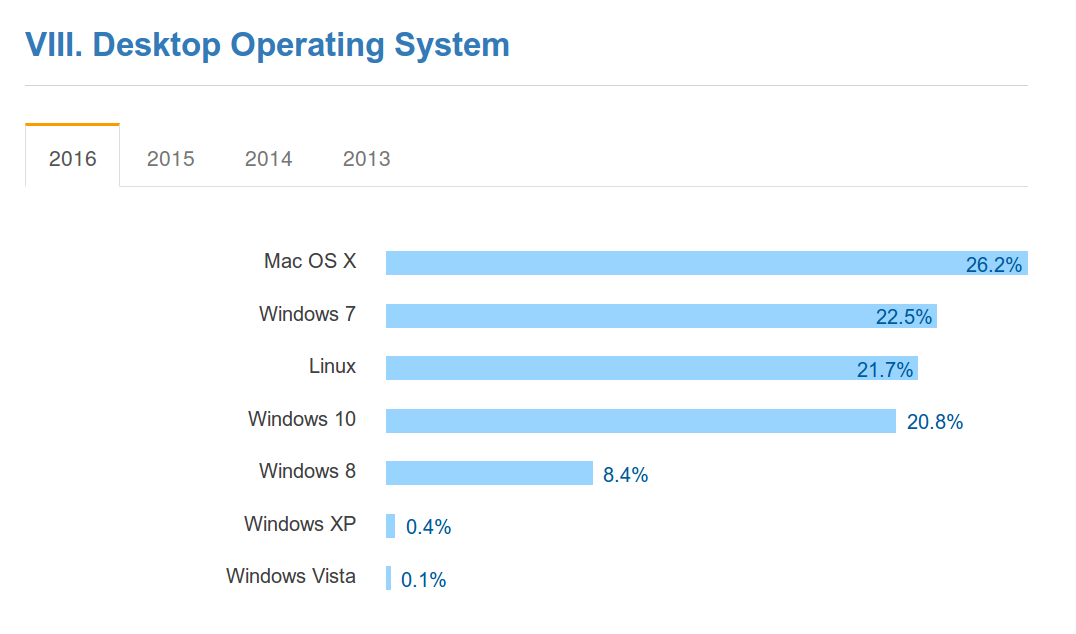 21.7% der Entwickler auf StackOverflow benutzen Linux als Desktop-OS