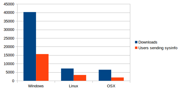 openra20170110-stats-downloads-vs-users.png