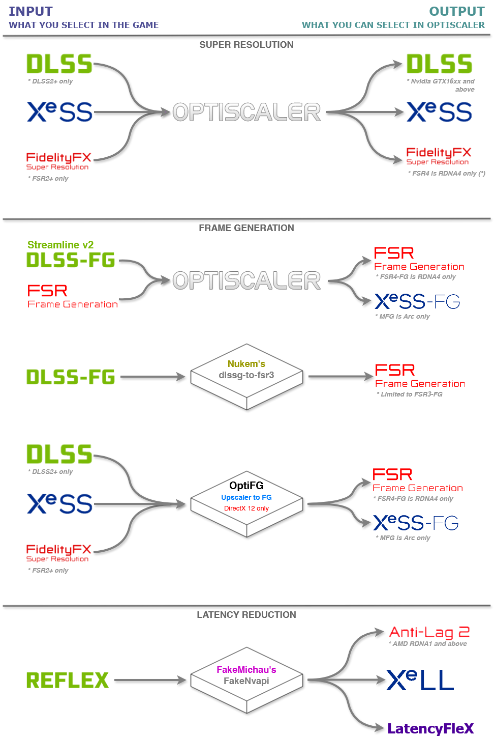 OptiScaler - Inputs and Outputs