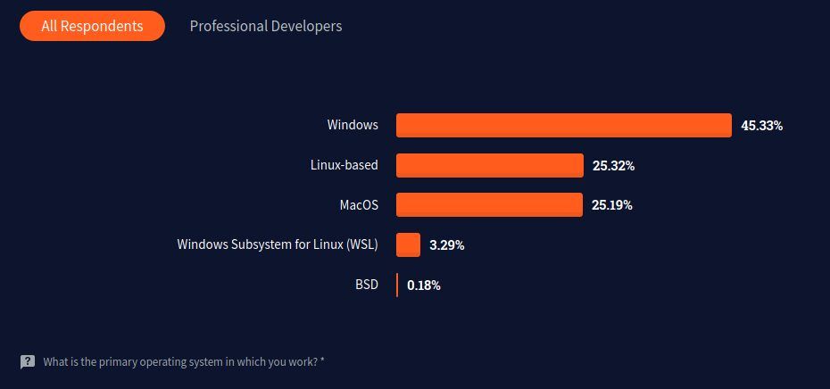 Featured image of post Über 25% der Entwickler auf StackOverflow benutzen Linux als Hauptbetriebssystem in 2021