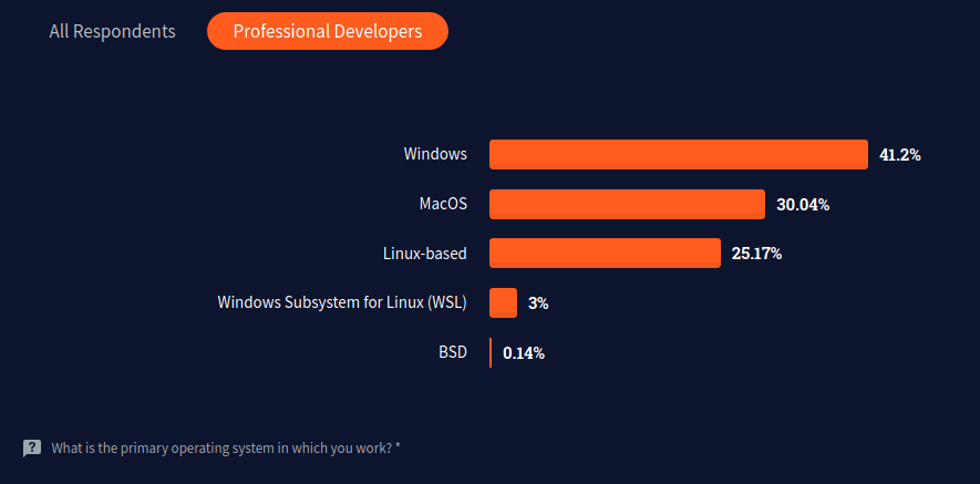 stack_overflow_survey_os_developers_2021.png