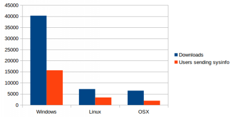 OpenRA Statistik