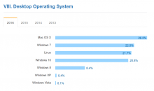 Linux auf Desktop 2016